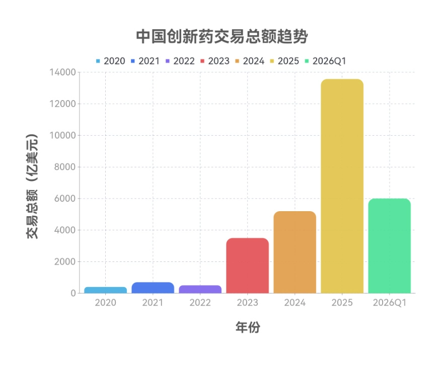 2020至2026年Q1中国创新药License-out交易总额增长柱状图：从2020年约40亿美元增长至2025年1357亿美元，2026年Q1已达600亿美元