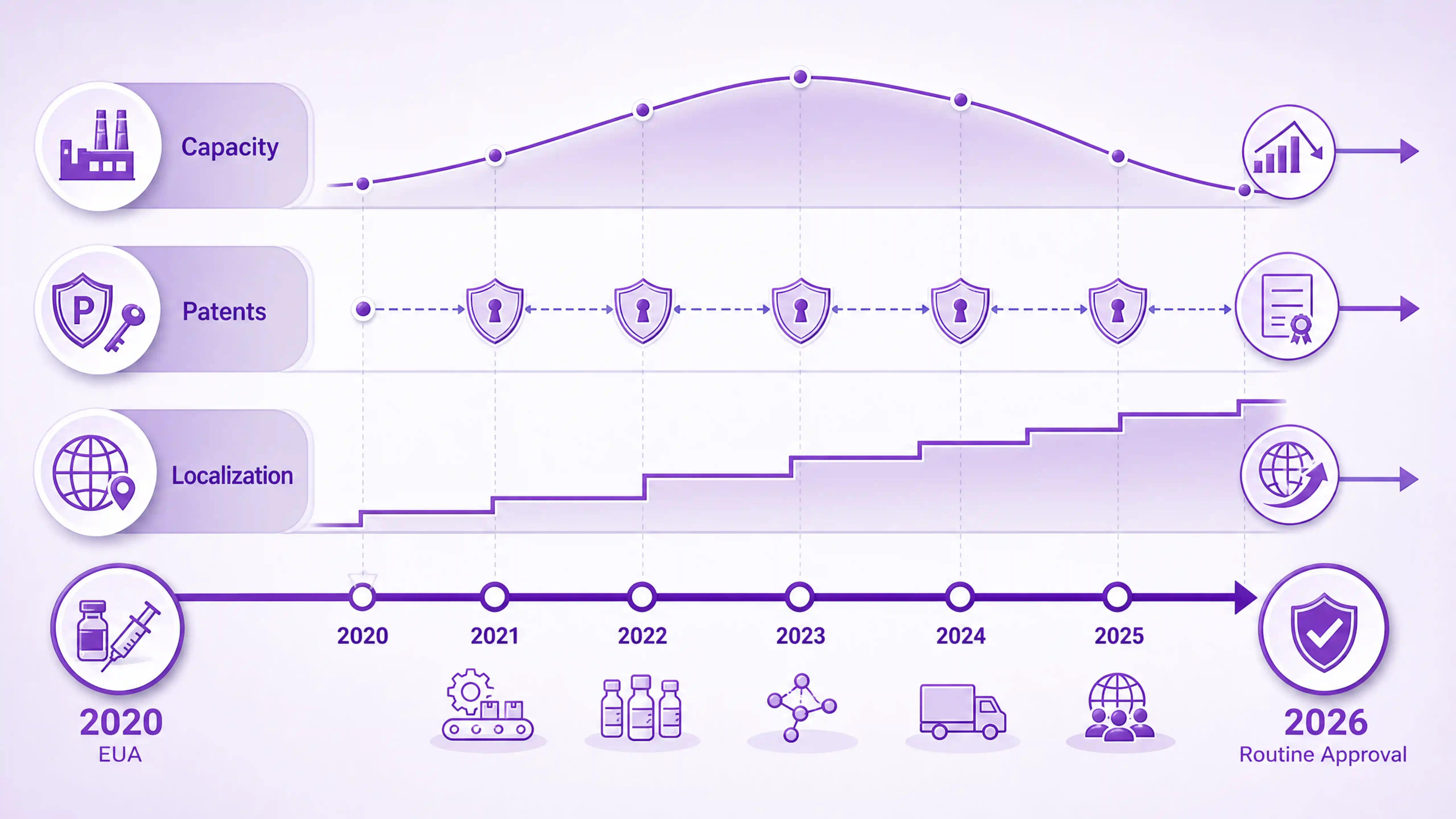 mRNA疫苗产业五年时间线图:2020年紧急获批到2026年流感疫苗即将常规上市三主线--产能侧结构性过剩、专利侧本土规避路径、国产化侧主动布局