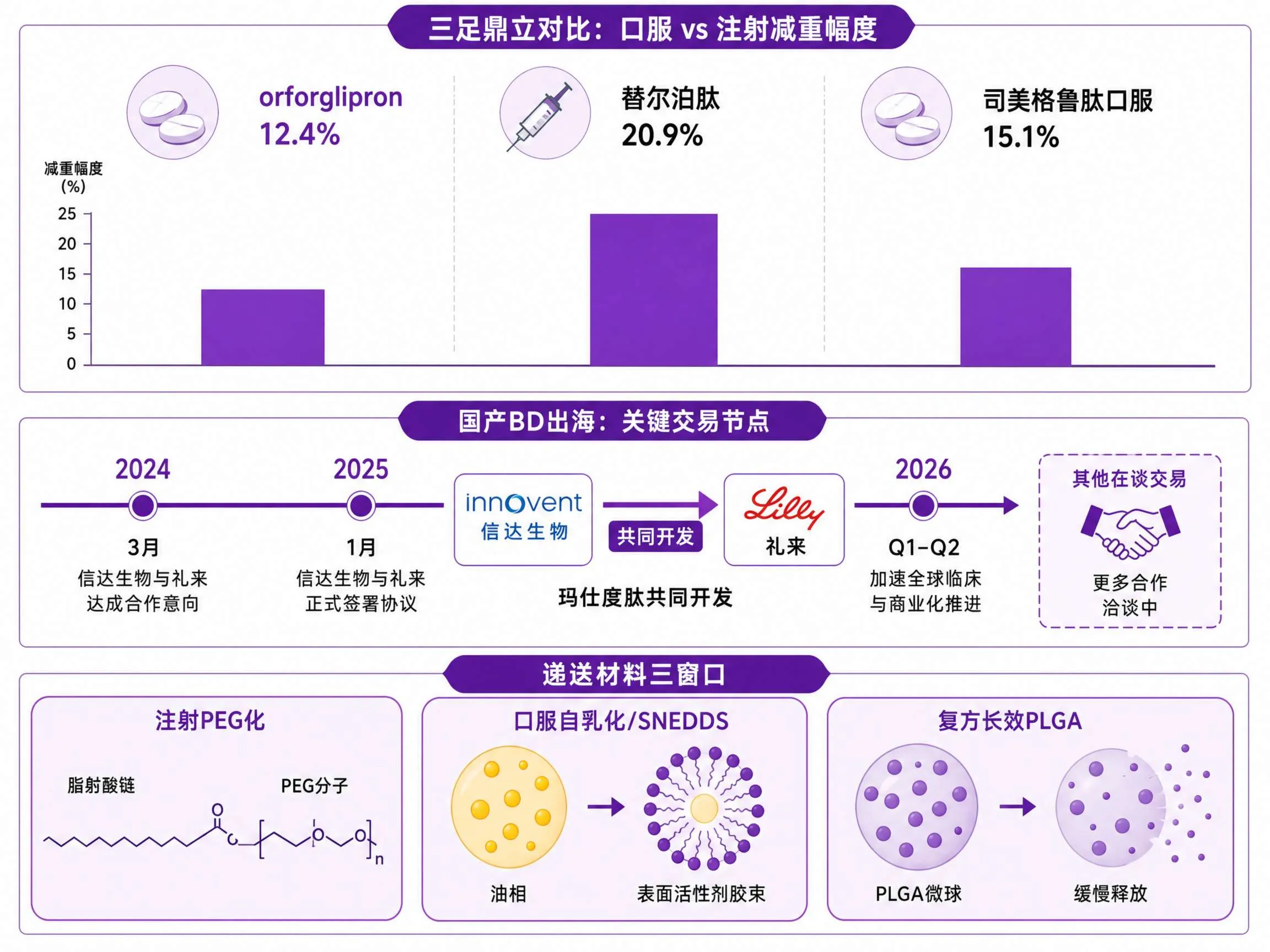 口服 GLP-1 减重新势力：orforglipron 后的 BD 赛道与递送材料