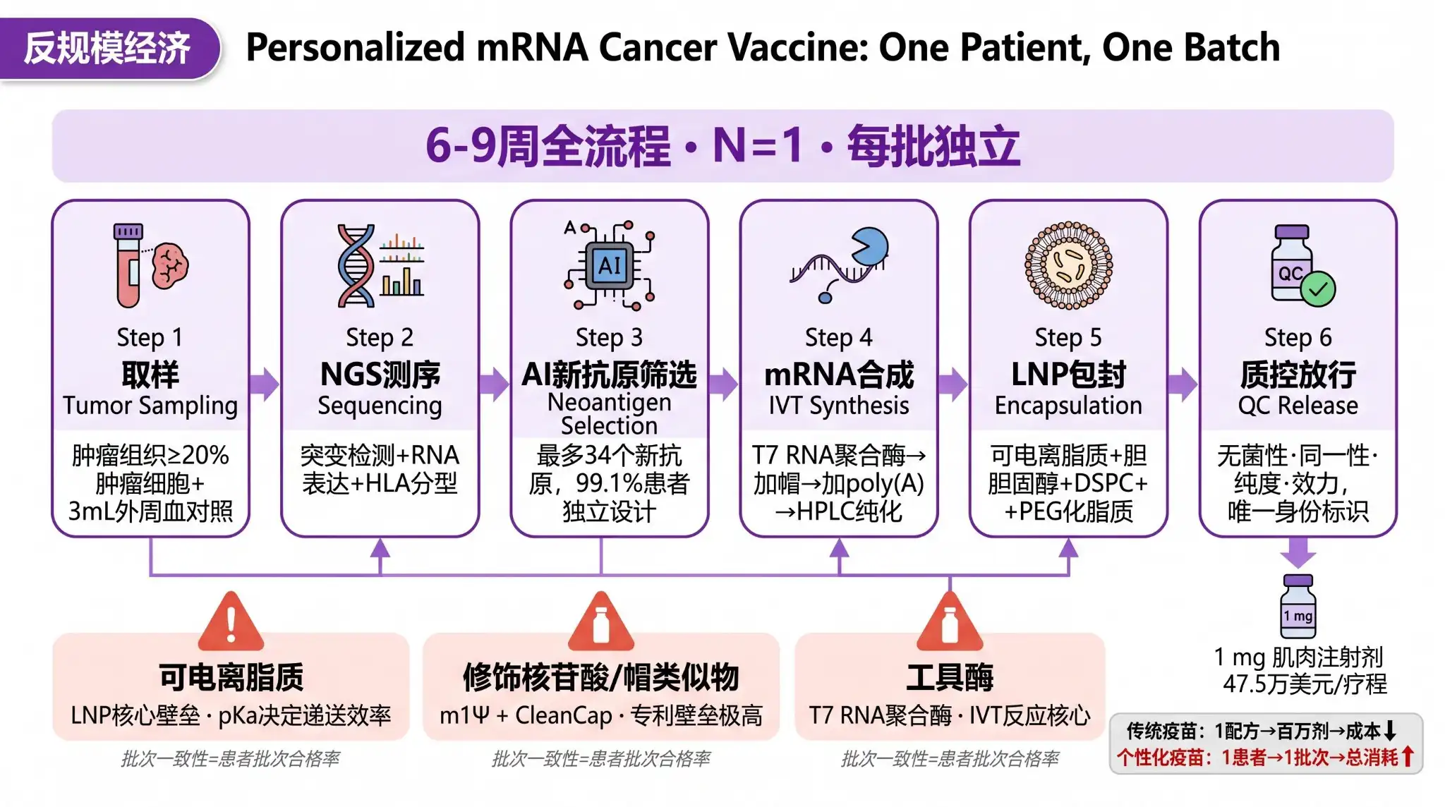 mRNA肿瘤疫苗III期首胜&mdash;&mdash;"一人一药"为什么贵，上游试剂供应链面临什么