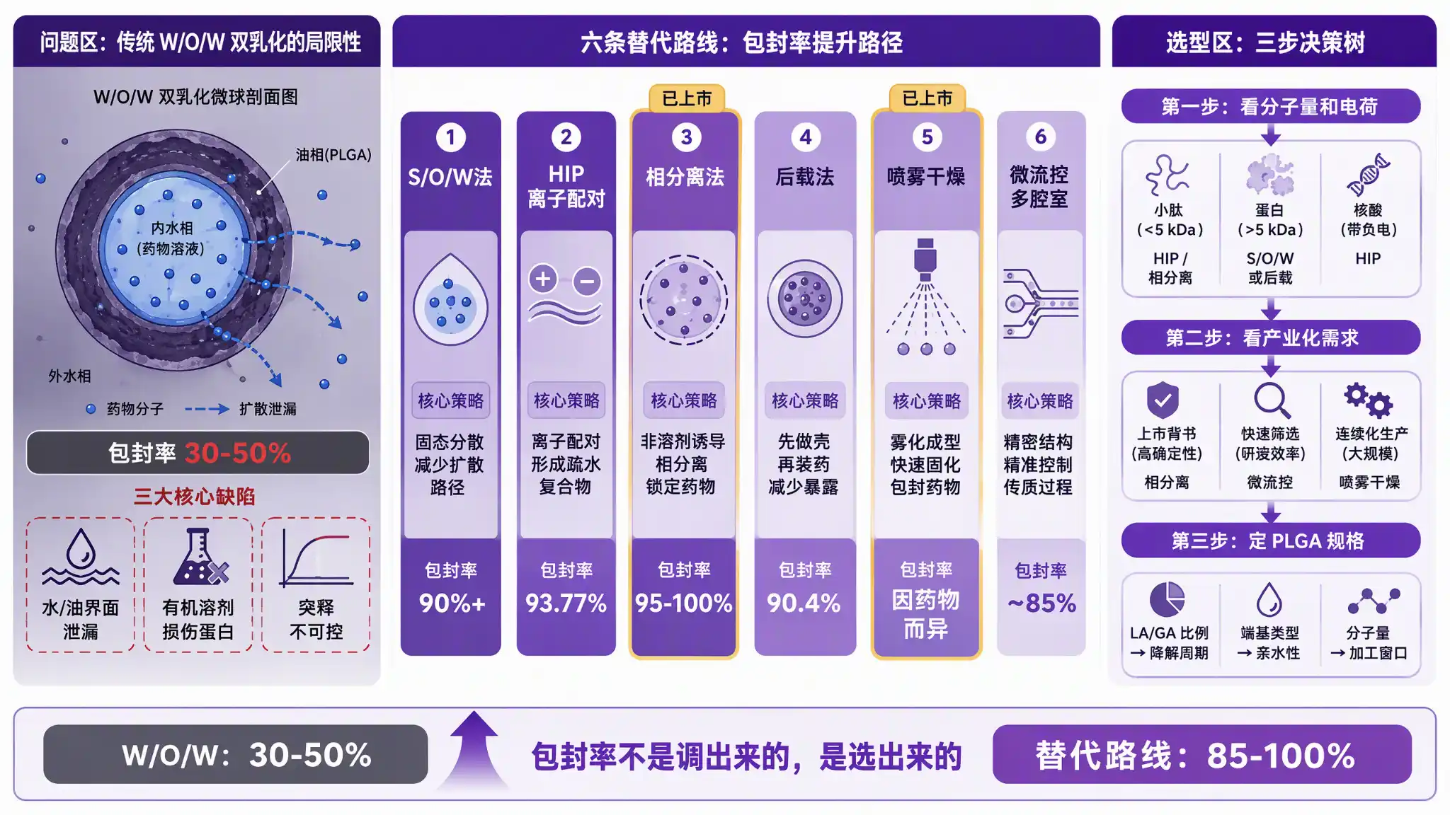亲水药物在PLGA微球中包封率上不去？双乳化之外的六条出路