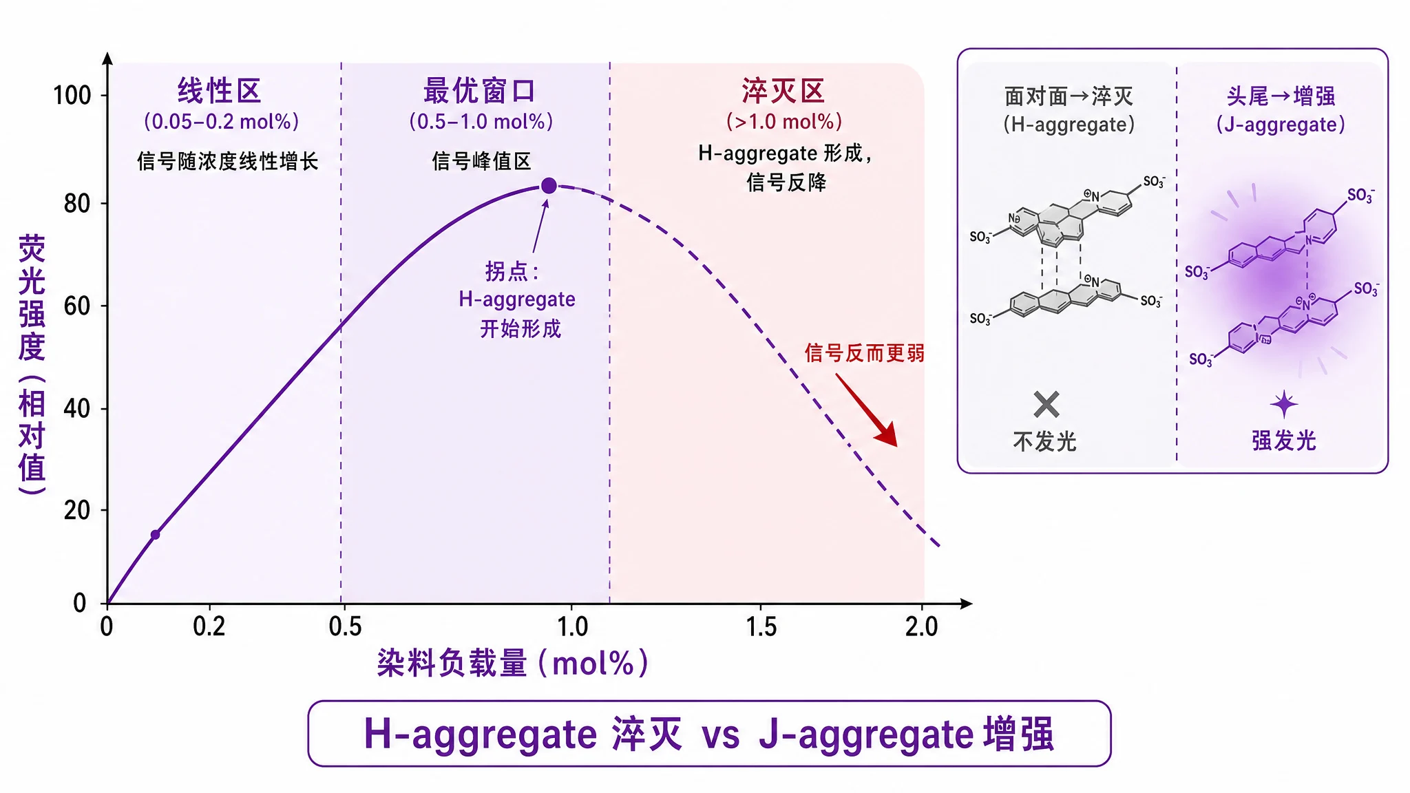 花菁染料在 PEG 胶束中的浓度依赖性自淬灭曲线:低负载量线性增长,高负载量 H-aggregate 触发信号反降