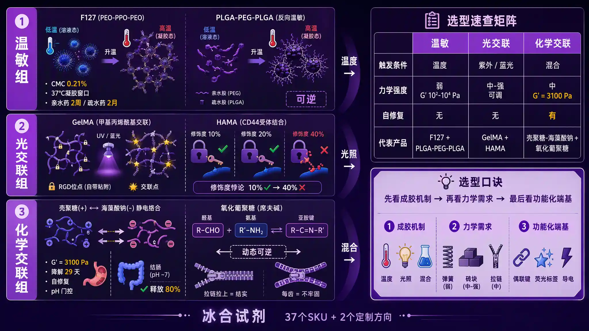 温敏、光交联还是化学交联？可注射水凝胶选错机制实验直接跑不起来