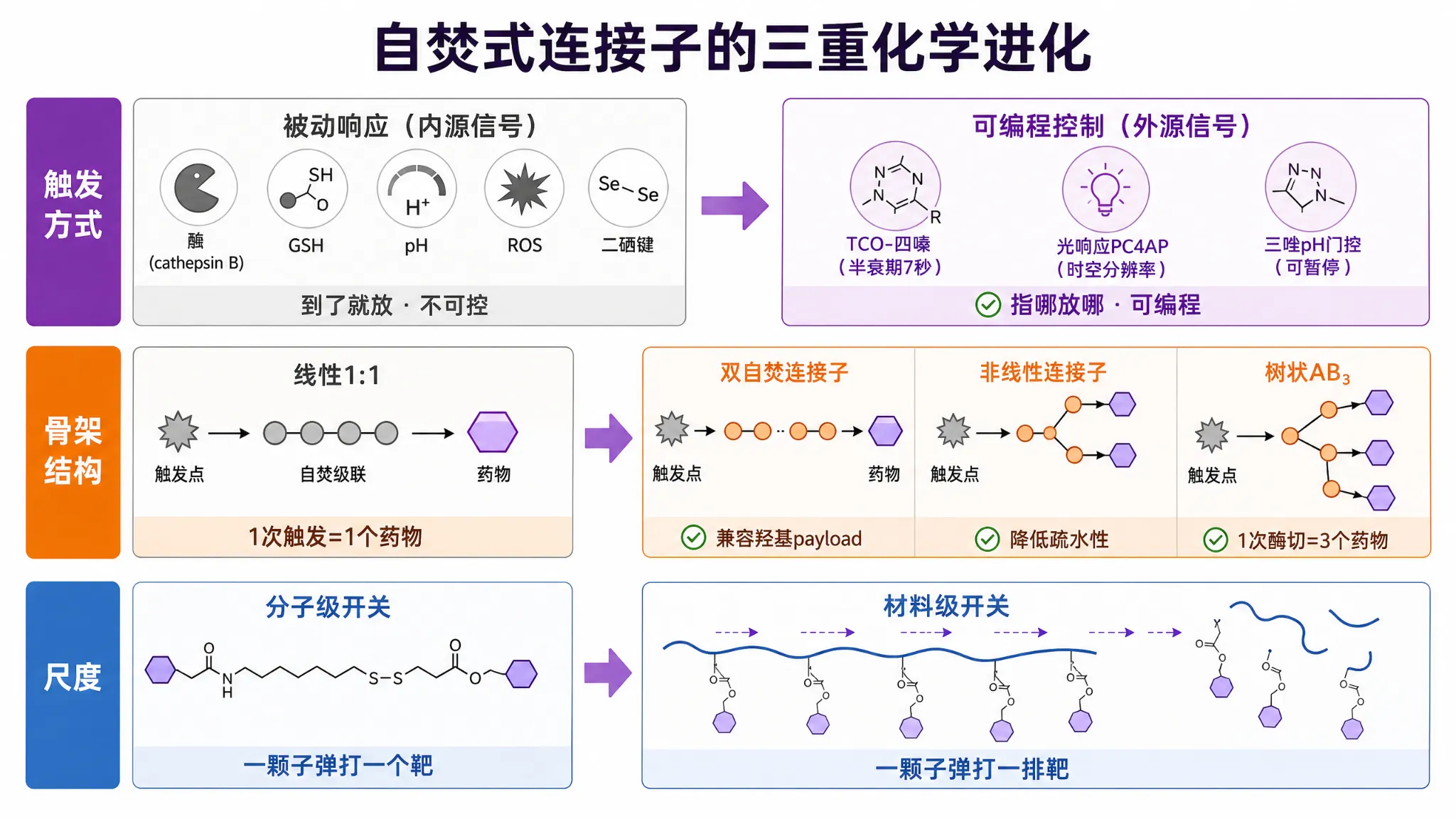 自焚式连接子三重化学进化示意图:触发方式从被动到可编程、骨架从线性到树状、尺度从分子到材料的完整演进路径