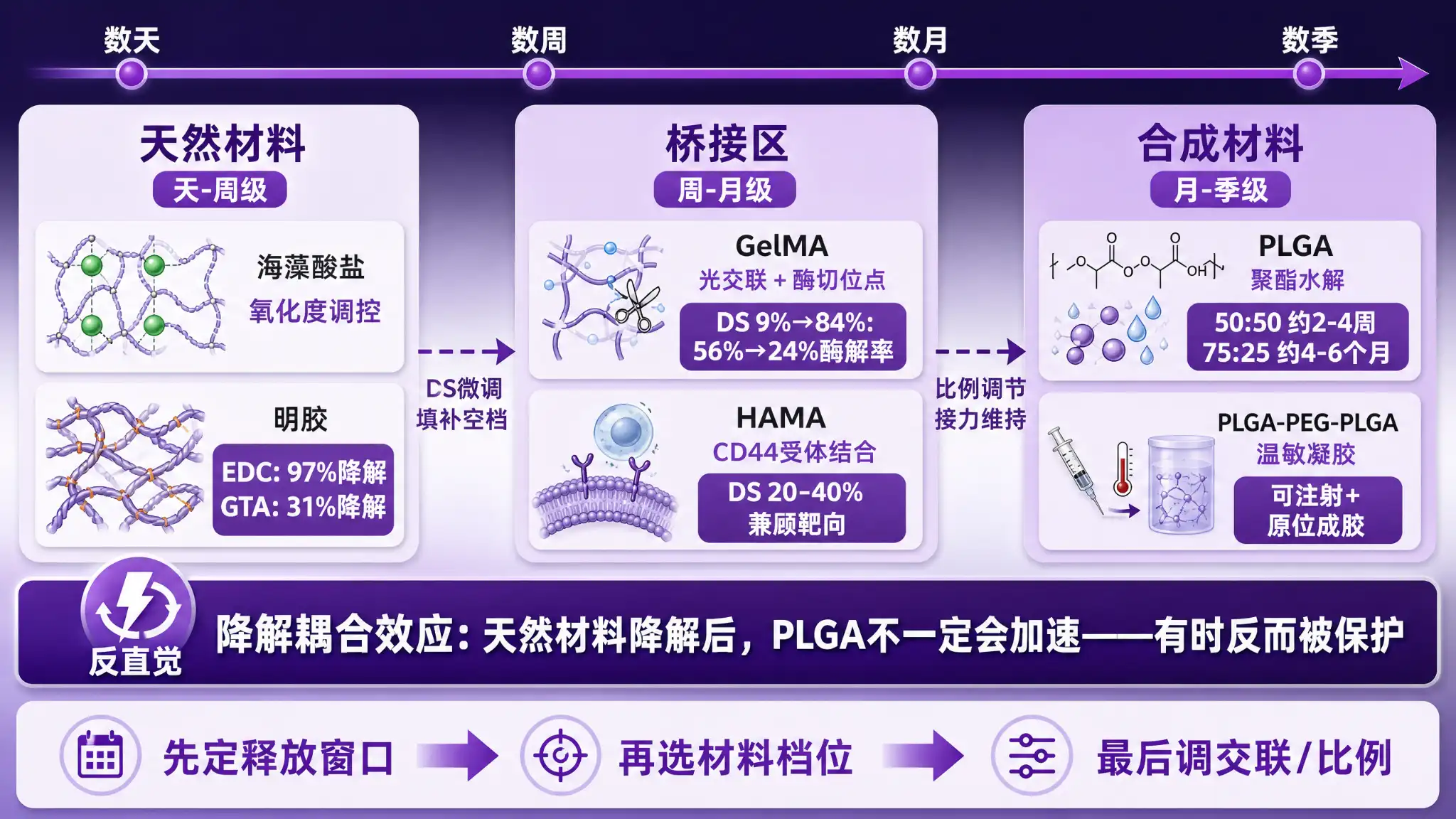 单一材料降解速率是固定值？天然先降解合成后接力的时序降解选型
