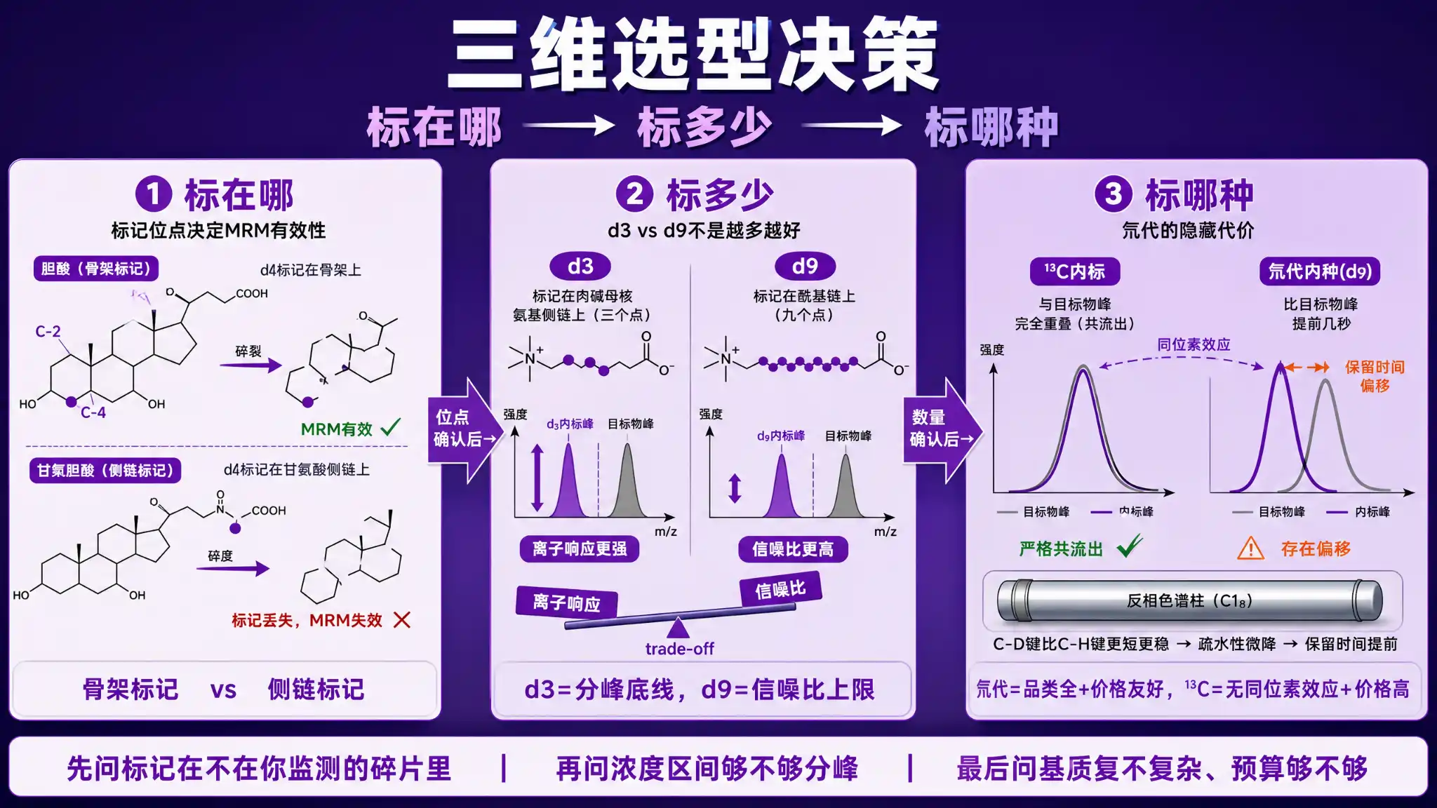 同位素内标三维选型决策全景图：标记位点决定MRM追踪有效性、d3与d9标记数量trade-off对比、氘代同位素效应隐藏代价