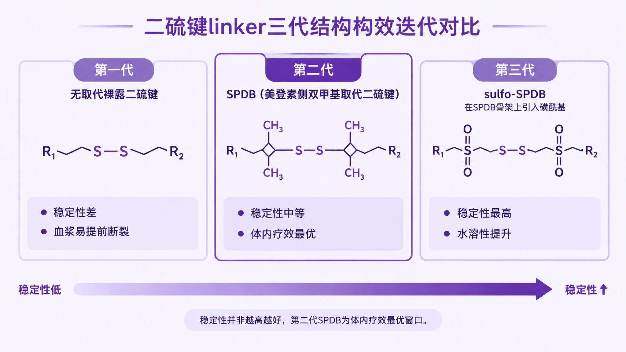 二硫键linker三代结构对比示意图，从左至右为无取代裸露二硫键、SPDB美登素侧双甲基取代、sulfo-SPDB在SPDB基础上增加磺酰基，标注稳定性依次提升与体内疗效的中间最优点