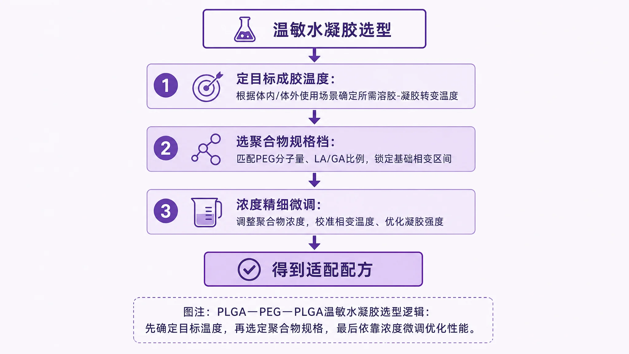 PLGA-PEG-PLGA温敏水凝胶三步选型流程图:第一步写出单一目标成胶温度,第二步按目标温度选择最接近的分立规格档,第三步用聚合物浓度在正负两度内收尾微调